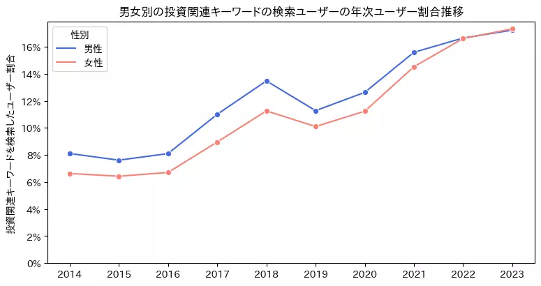 男女別の投資関連キーワード検索ユーザー数の推移