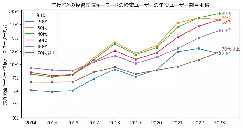 年代別の投資関連キーワード検索ユーザー数の推移